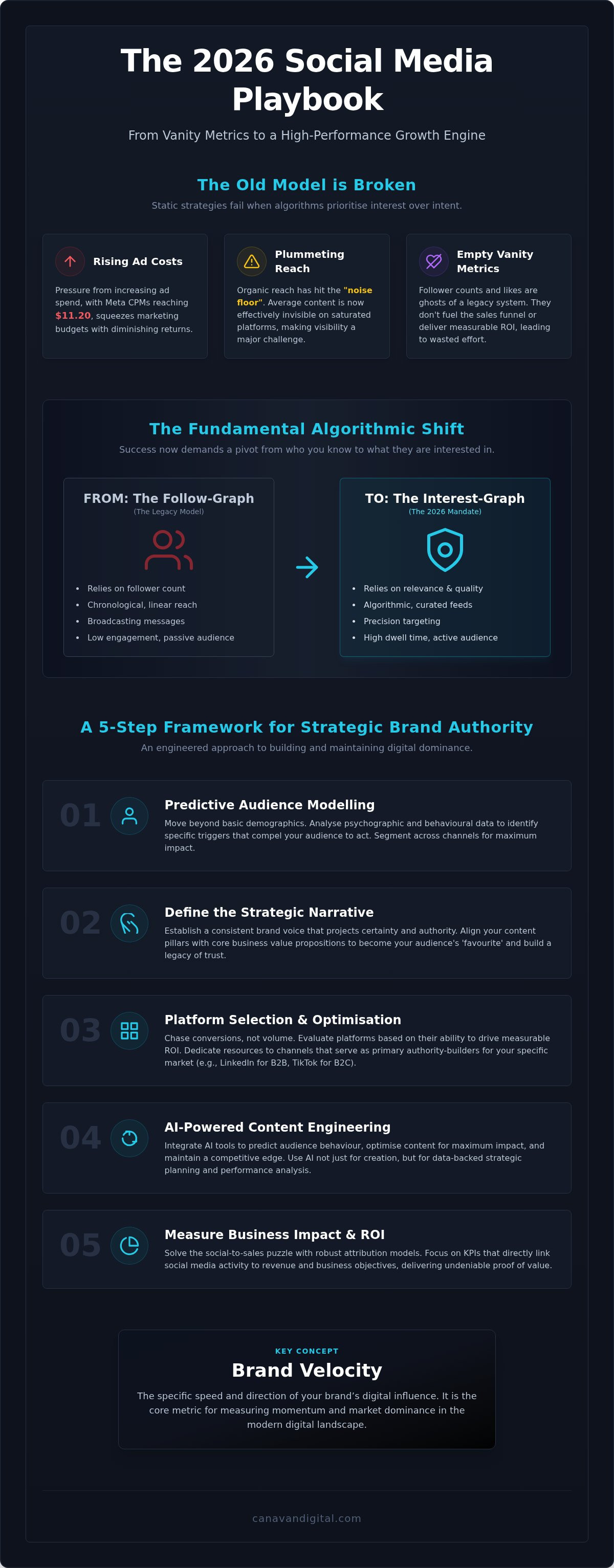 Social Media Content Strategy for Brands: Engineering Strategic Momentum in 2026