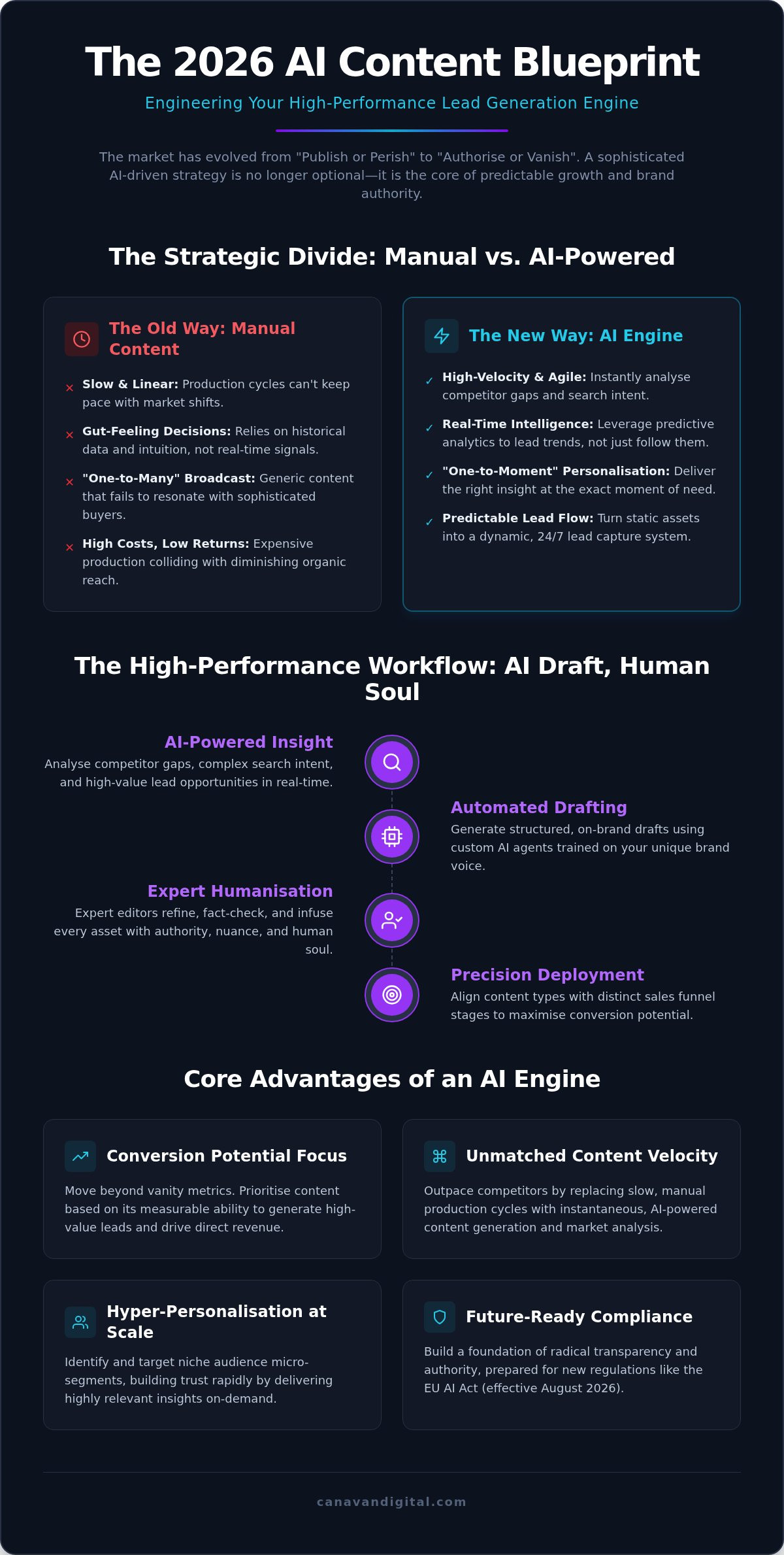 AI-Driven Content Strategy for Lead Generation: The 2026 Blueprint